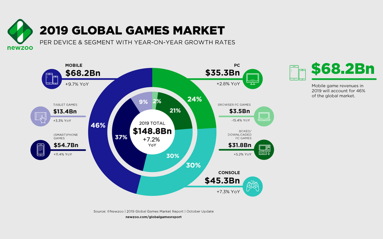 2019 Global Games Market